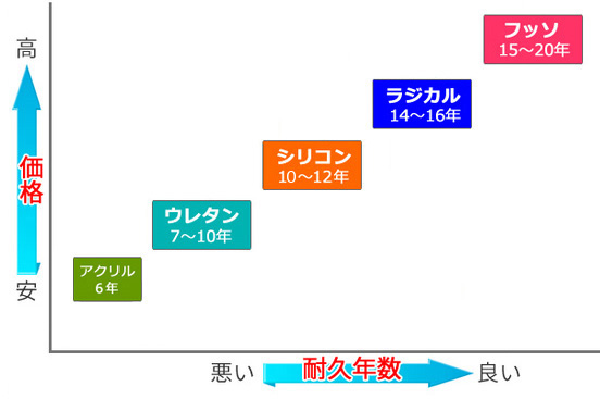 塗装料金について